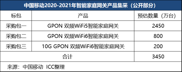 創維通訊智能產品領航 中國移動2020-2021年10G GPON智能家庭網關集采中奪冠